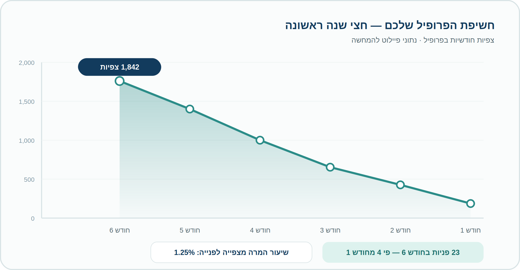 גרף צמיחת חשיפה ופניות לרופא פוריות בפורטל הפריות: מ-0 ל-1,842 צפיות ו-23 פניות בחודש תוך חצי שנה