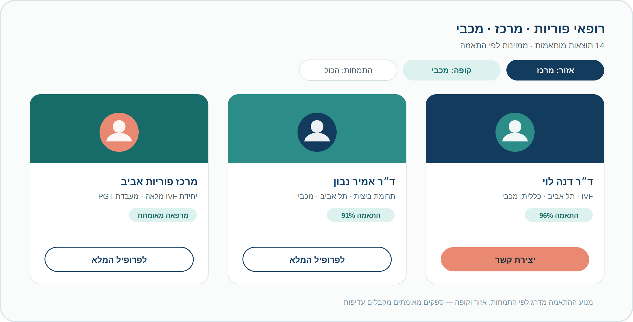 תוצאות חיפוש רופא פוריות בפורטל הפריות: מנוע התאמה לפי התמחות, אזור וקופת חולים עם אחוזי התאמה