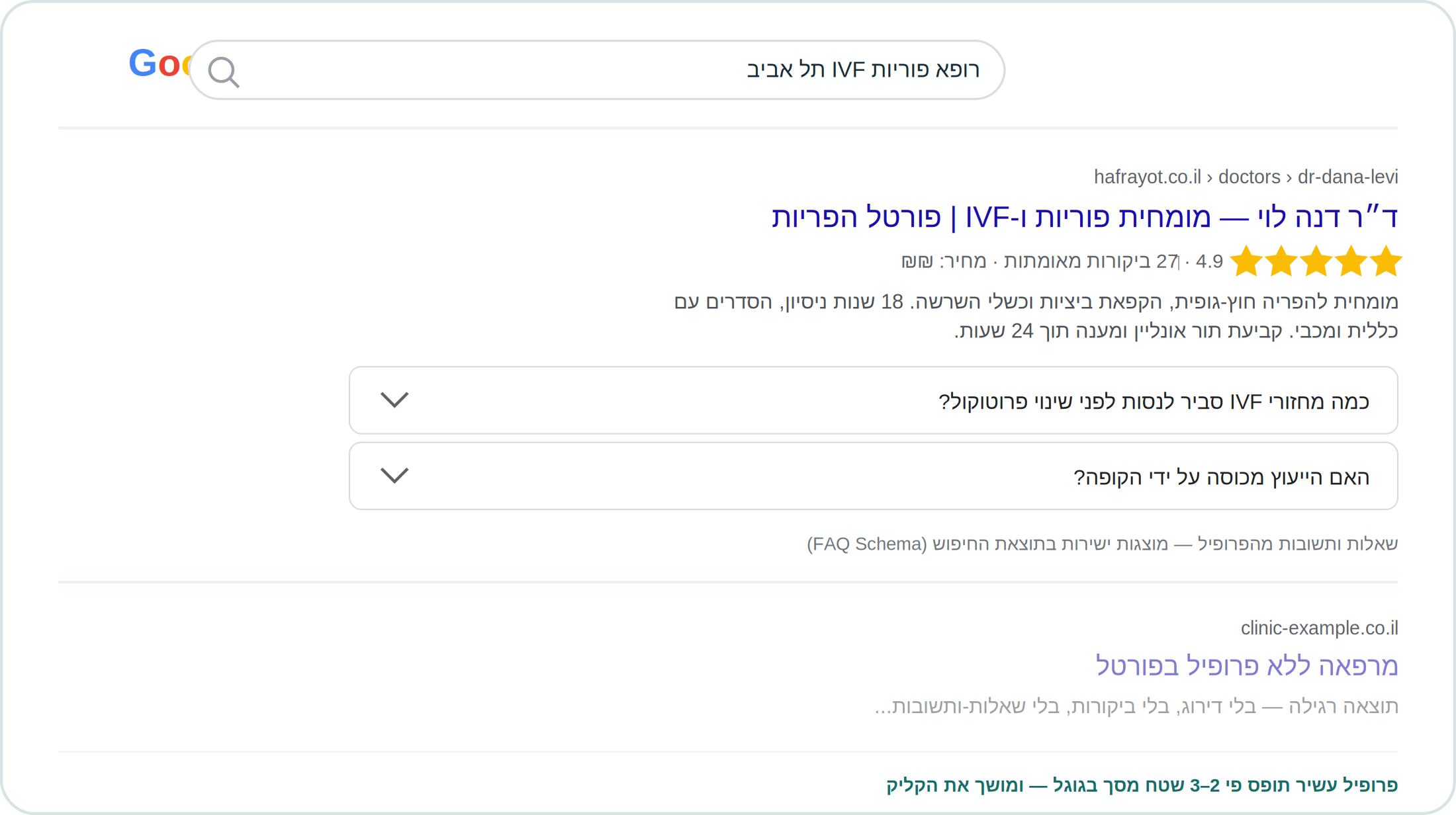 תוצאה עשירה בגוגל לרופא פוריות מפורטל הפריות: דירוג כוכבים, ביקורות מאומתות ושאלות ותשובות בתוצאת החיפוש
